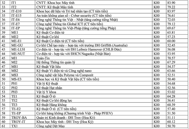 Điểm chuẩn theo kết quả Đánh giá tư duy