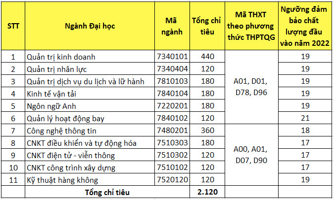 Ngưỡng bảo đảm chất lượng đầu vào đại học chính quy năm 2022 theo từng ngành của Học viện Hàng không Việt Nam