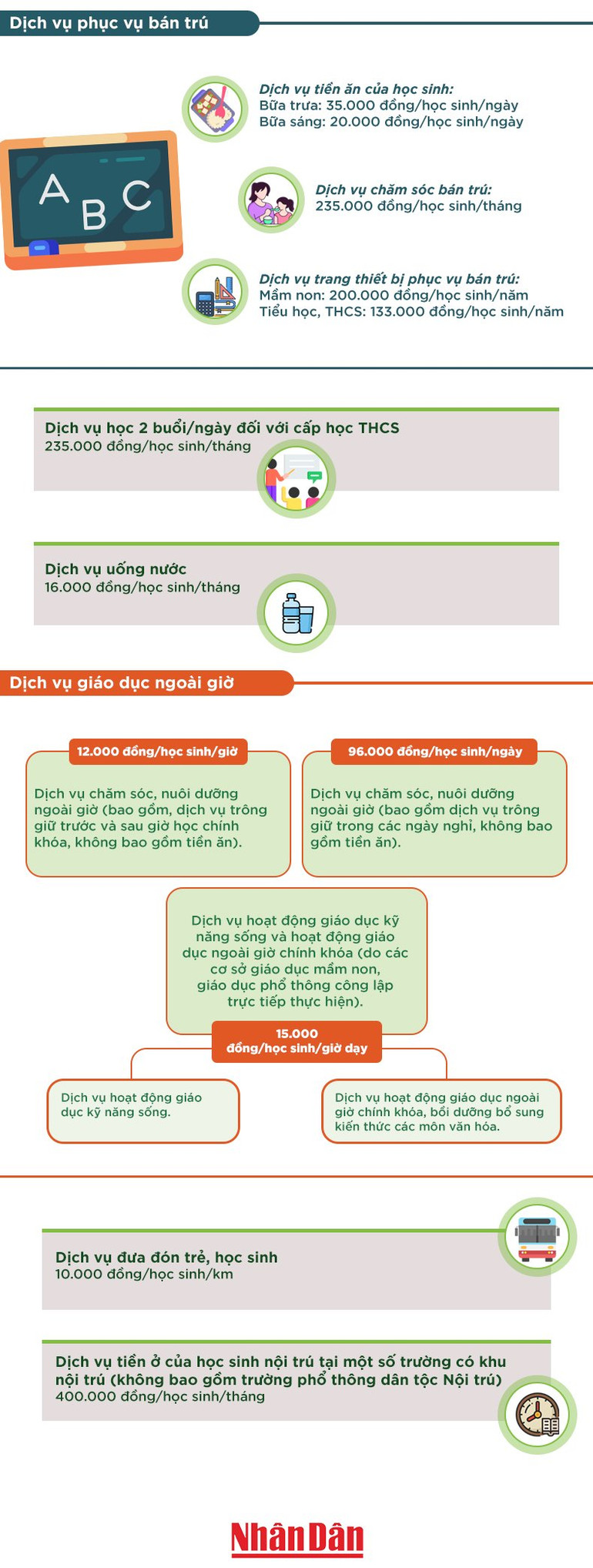 [Infographic] Hà Nội quy định các khoản thu và mức thu dịch vụ hỗ trợ hoạt động giáo dục ảnh 1