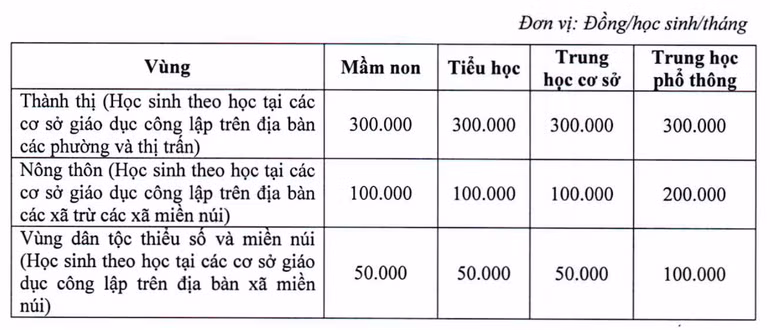 Mức thu học phí theo hình thức học trực tiếp năm học 2023-2024