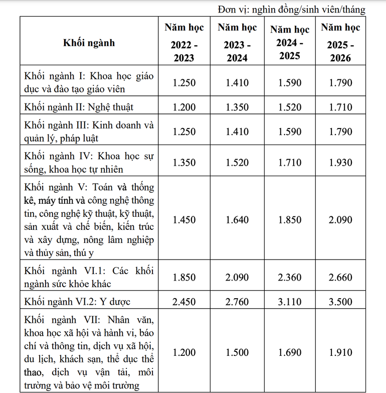 Mức trần học phí đối với cơ sở giáo dục đại học công lập chưa tự bảo đảm chi thường xuyên theo khối ngành