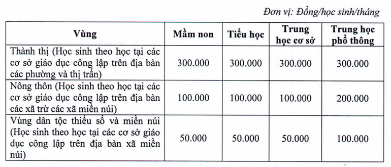 Mức thu học phí theo hình thức học trực tiếp năm học 2023-2024
