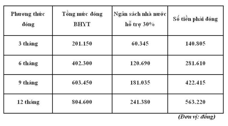 Mức đóng bảo hiểm y tế học sinh-sinh viên của năm học 2022-2023. Mức đóng bảo hiểm y tế học sinh-sinh viên của năm học 2022-2023.