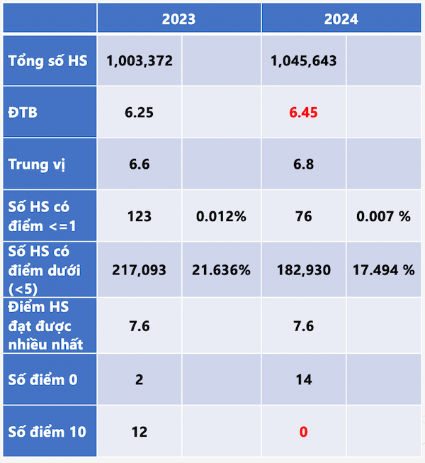 Kết quả thi tốt nghiệp THPT năm 2024 của môn Toán