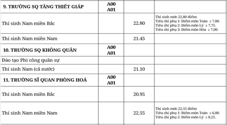 Trường Sĩ quan tăng thiết giáp; Trường Sĩ quan không quân và Trường Sĩ quan phòng hóa.