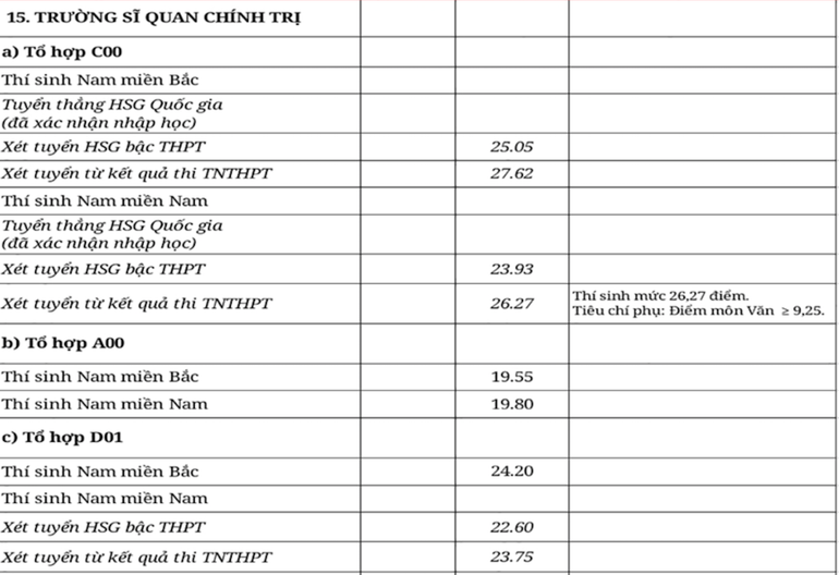 Trường Sĩ quan chính trị.