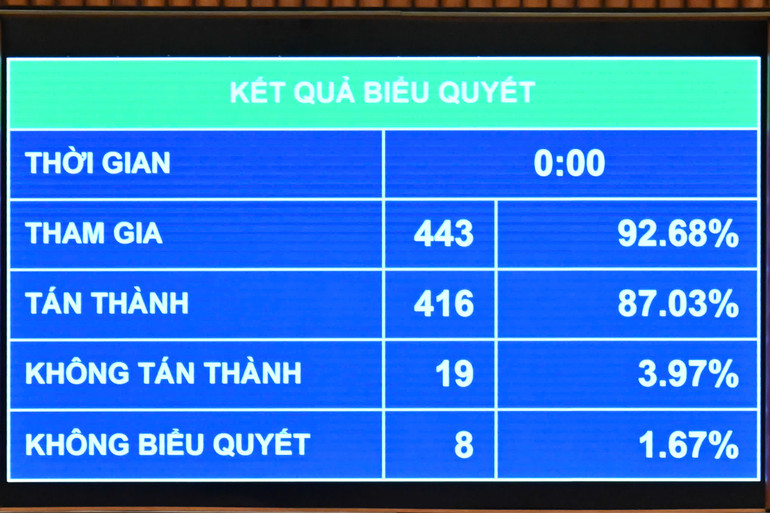 Với 416 đại biểu Quốc hội tham gia biểu quyết tán thành (chiếm 87,03% tổng số đại biểu có mặt), Quốc hội thông qua Nghị quyết về một số cơ chế, chính sách đặc biệt tạo đột phá trong xây dựng và tổ chức thi hành pháp luật. (Ảnh: THỦY NGUYÊN)