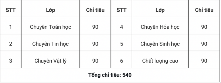 Chỉ tiêu tuyển sinh vào lớp 10 Trường Trung học phổ thông chuyên Khoa học Tự nhiên năm học 2023-2024.