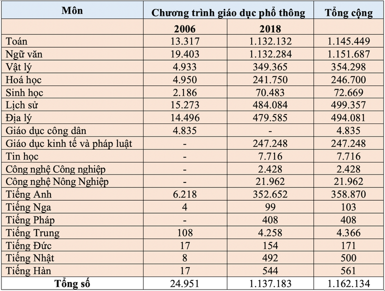 Số lượng thí sinh đăng ký dự thi tốt nghiệp THPT năm 2025 theo môn (Nguồn: Bộ Giáo dục và Đào tạo)