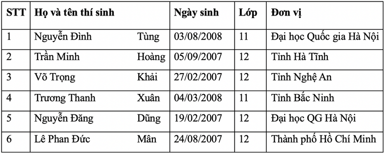 Danh sách thí sinh đội tuyển tham dự Olympic Toán học quốc tế (IMO) 2025 Danh sách thí sinh đội tuyển tham dự Olympic Toán học quốc tế (IMO) 2025
