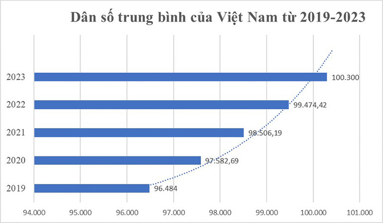 Dân số trung bình của Việt Nam trong 5 năm gần đây (Đơn vị: Nghìn người) (Nguồn: Tổng cục Thống kê) Dân số trung bình của Việt Nam trong 5 năm gần đây (Đơn vị: Nghìn người) (Nguồn: Tổng cục Thống kê)