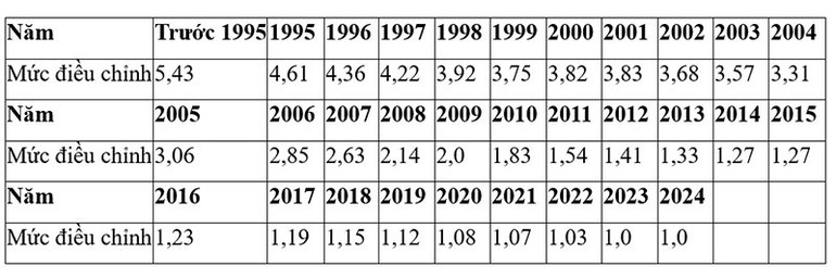 Bảng 1: Mức điều chỉnh tiền lương đã đóng bảo hiểm xã hội của năm tương ứng.