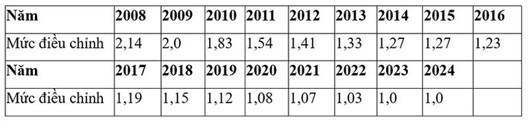 Bảng 2: Mức điều chỉnh thu nhập tháng đã đóng bảo hiểm xã hội của năm tương ứng.