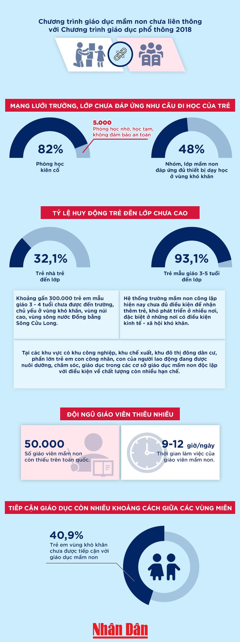 [Infographic] Những khó khăn của giáo dục mầm non ảnh 1