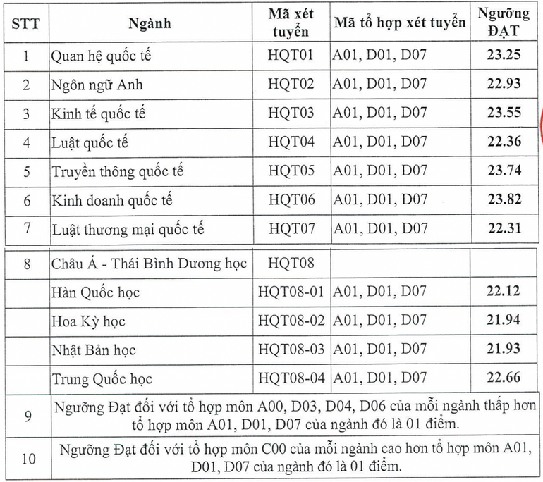 Điểm chuẩn (ngưỡng đạt) các ngành theo phương thức xét tuyển sớm dựa trên Kết quả học tập trung học phổ thông năm 2024 của Học viện Ngoại giao