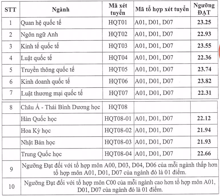 Điểm chuẩn (ngưỡng đạt) các ngành theo phương thức xét tuyển sớm dựa trên Kết quả học tập trung học phổ thông năm 2024 của Học viện Ngoại giao