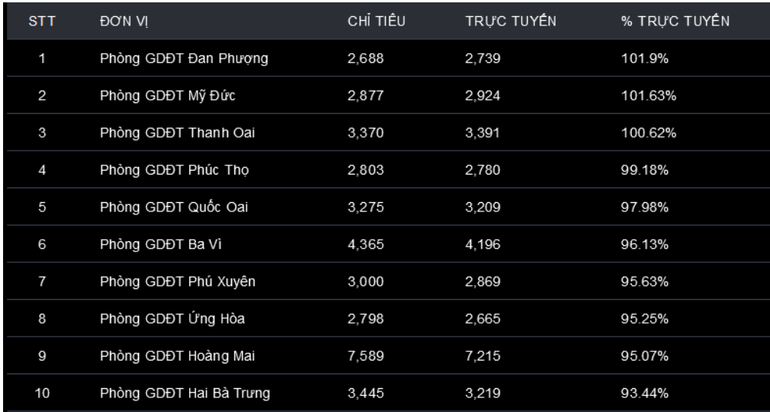 10 quận, huyện đạt tỷ lệ tuyển sinh trực tuyến vào lớp 1 cao. (Nguồn: Sở Giáo dục và Đào tạo Hà Nội)
