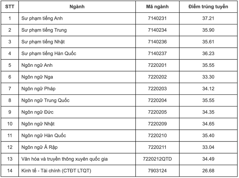 Điểm chuẩn của Trường đại học Ngoại ngữ, Đại học Quốc gia Hà Nội năm 2023
