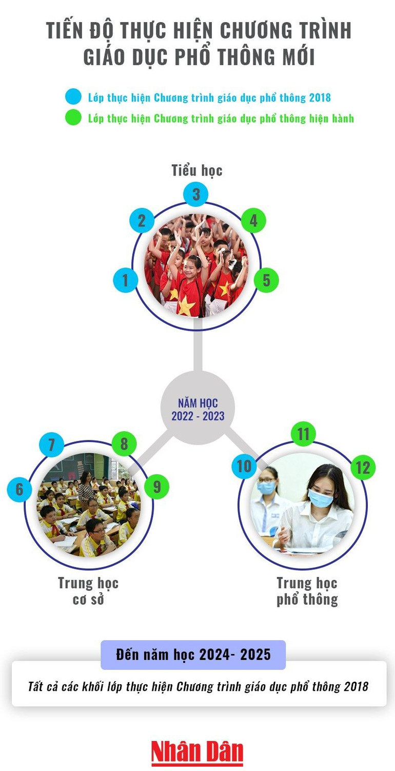 Tiến độ thực hiện Chương trình giáo dục phổ thông mới ảnh 1