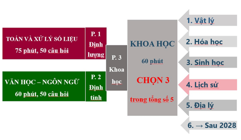Dạng thức bài thi HSA năm 2025 (phần thi Ngoại ngữ được công bố sau).