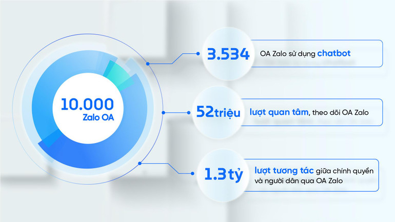 Hơn 3.500 cơ quan nhà nước ứng dụng công nghệ chatbot để tương tác với người dân.