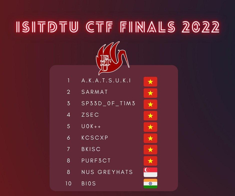 10 đội vào vòng chung kết Cuộc thi An toàn thông tin quốc tế ISITDTU CTF 2022.