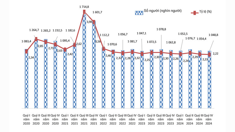 Số người và tỷ lệ thất nghiệp trong độ tuổi lao động theo quý, giai đoạn 2020-2024. (Nguồn: GSO)