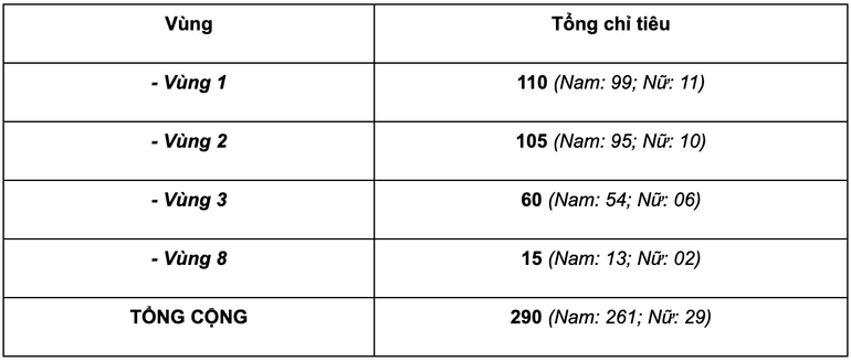 Chỉ tiêu nhóm ngành nghiệp vụ an ninh.