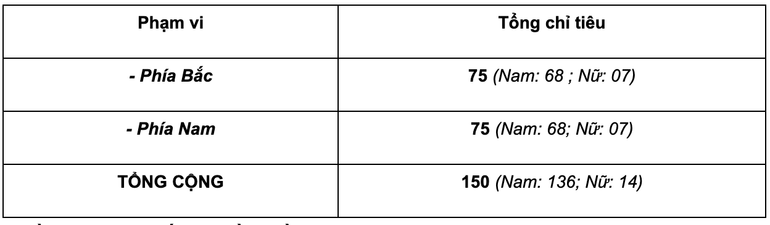 Chỉ tiêu ngành An ninh mạng và phòng chống tội phạm sử dụng công nghệ cao
