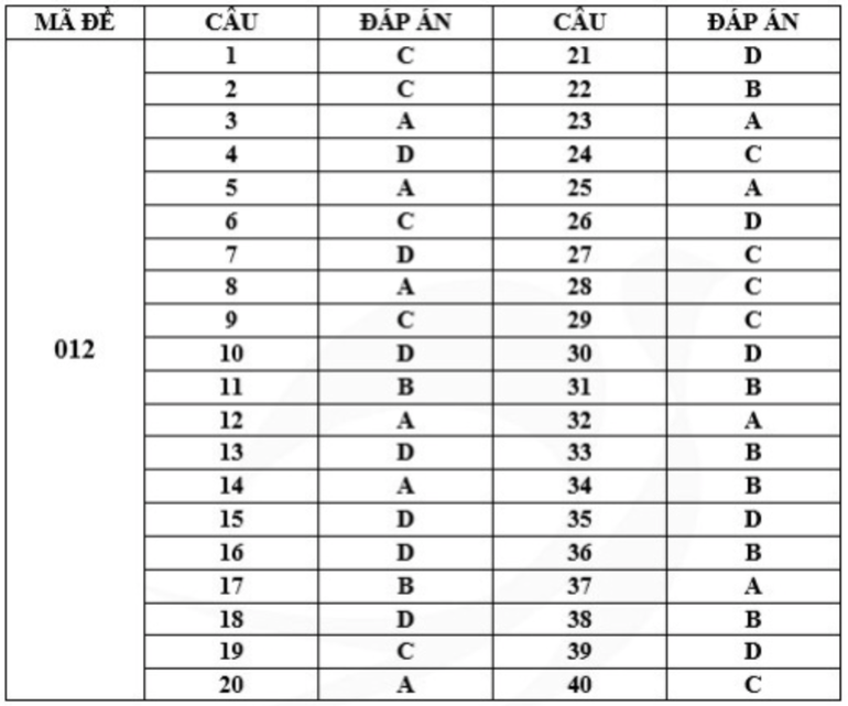 Gợi ý đáp án mã đề 012 (Gợi ý đáp án do các giáo viên Trường trung học phổ thông Hòa Bình La Trobe Hà Nội thực hiện. Thí sinh dùng để tham khảo)