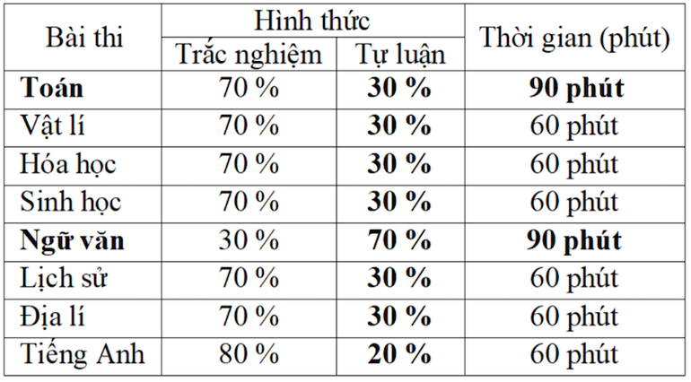 Cấu trúc các bài thi Đánh giá năng lực khối các trường sư phạm năm 2023.