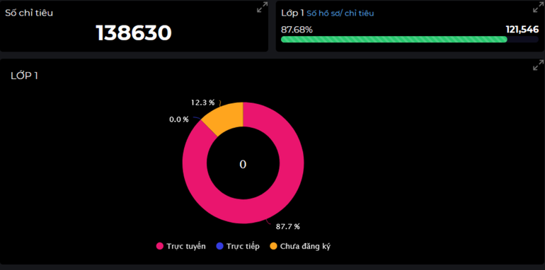 Số liệu đăng ký tuyển sinh trực tuyến vào lớp 1 năm học 2023-2024
