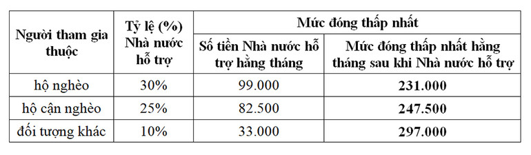 Mức đóng của người tham gia bảo hiểm xã hội tự nguyện hiện nay sau khi được Nhà nước hỗ trợ tiền đóng. Mức đóng của người tham gia bảo hiểm xã hội tự nguyện hiện nay sau khi được Nhà nước hỗ trợ tiền đóng.