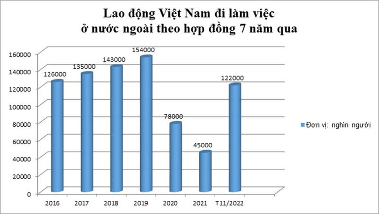 Số lao động Việt Nam đi làm việc ở nước ngoài theo hợp đồng thời gian gần đây (Nguồn: Cục Quản lý lao động ngoài nước) Số lao động Việt Nam đi làm việc ở nước ngoài theo hợp đồng thời gian gần đây (Nguồn: Cục Quản lý lao động ngoài nước)