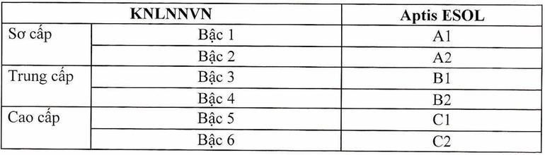 Các cấp độ tương đương giữa chứng chỉ Aptis ESOL và Khung năng lực ngoại ngữ 6 bậc