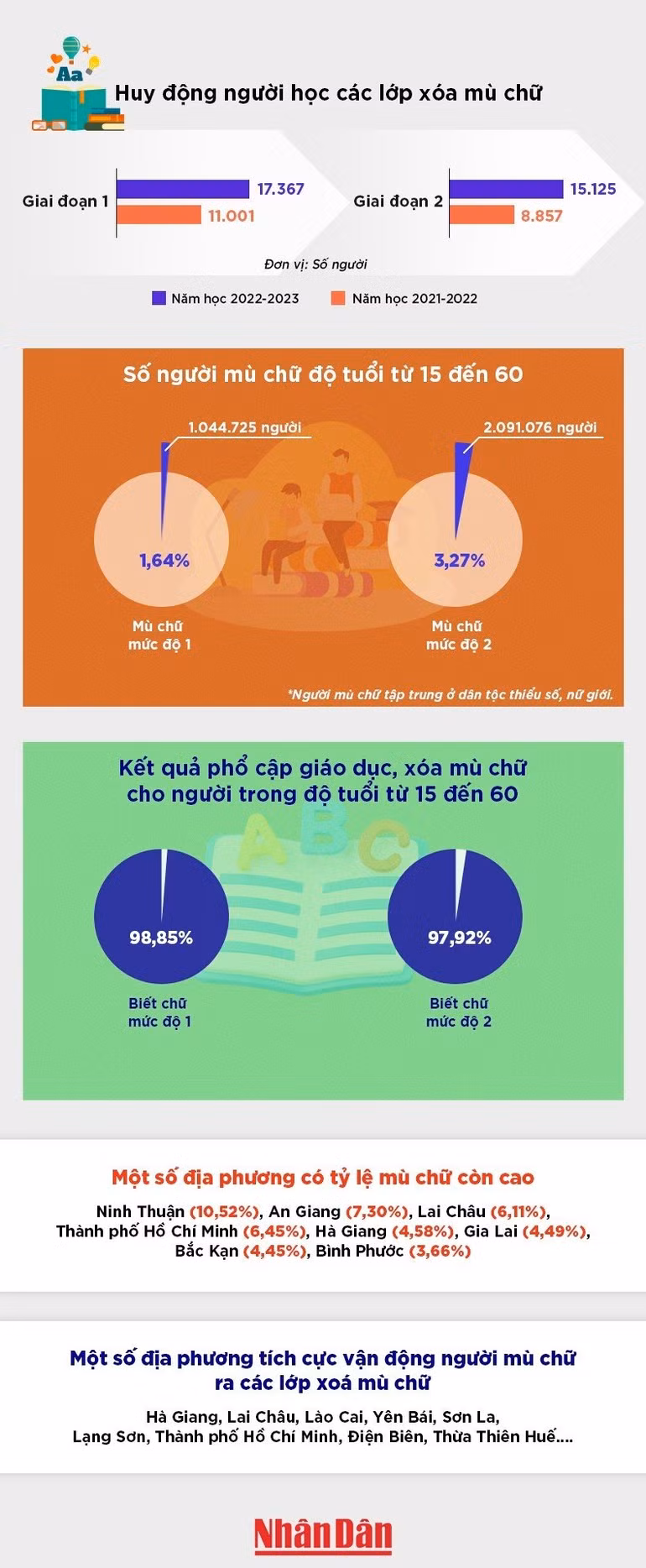 (Nguồn số liệu: Bộ Giáo dục và Đào tạo)