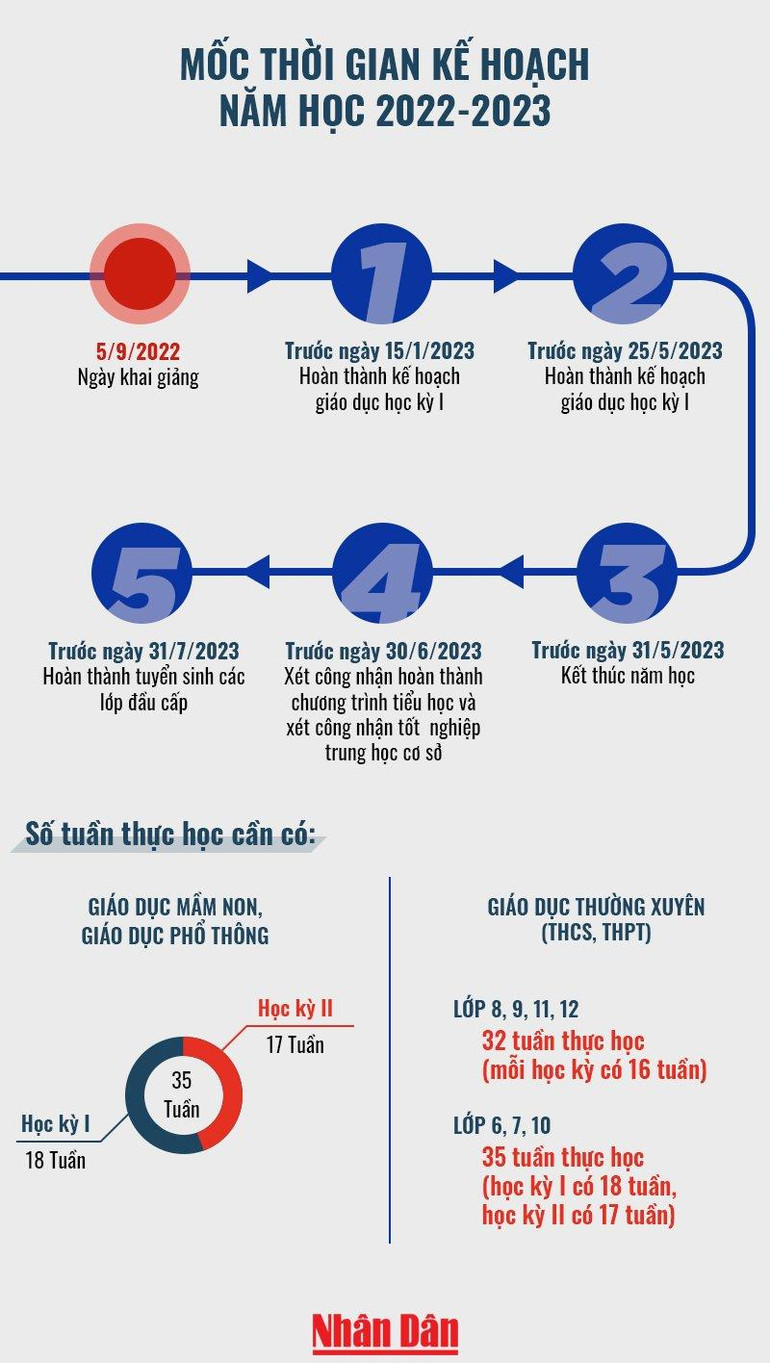 Mốc thời gian kế hoạch năm học 2022-2023 ảnh 1