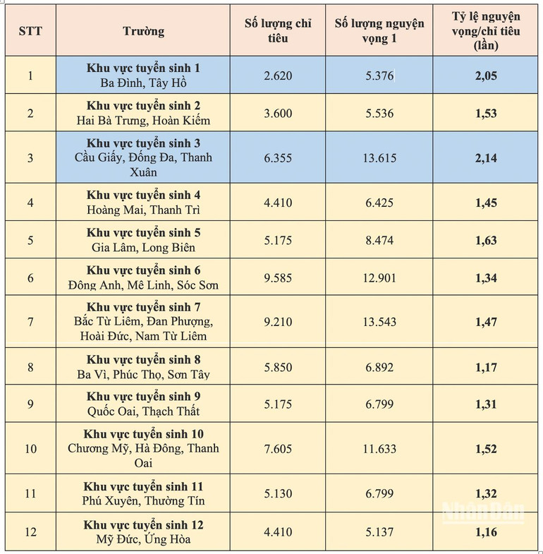 Số lượng đăng ký, chỉ tiêu tuyển sinh thi lớp 10 công lập tại 12 Khu vực tuyển sinh của TP Hà Nội năm học 2023-2024.