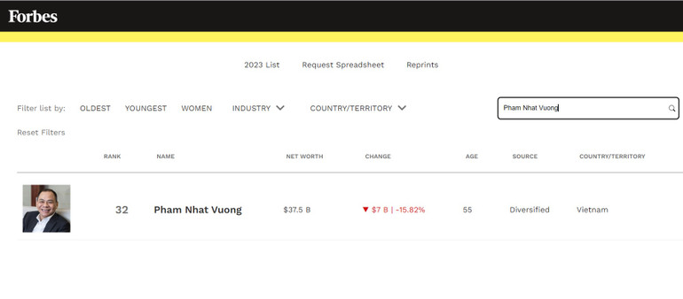 9 giờ sáng 17/8, Forbes cập nhật vị trí của ông Phạm Nhật Vượng đứng thứ 32 trong danh sách người giàu nhất thế giới.