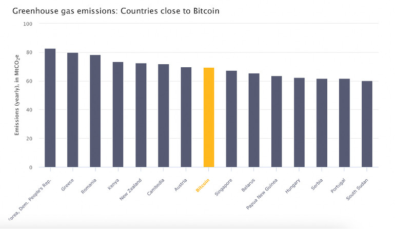 Bitcoin tạo ra lượng khí thải nhà kính tương đương với một số quốc gia. Nguồn: Thống kê của Cambridge về chỉ số tiêu thụ điện của Bitcoin.