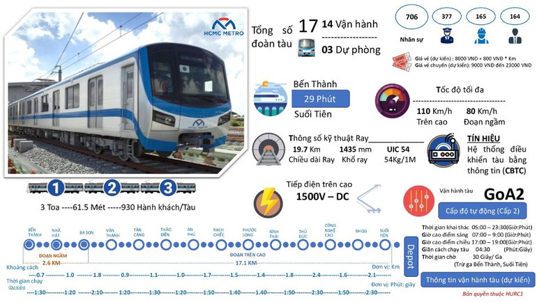 Thông tin vận hành đoàn tàu Metro số 1
