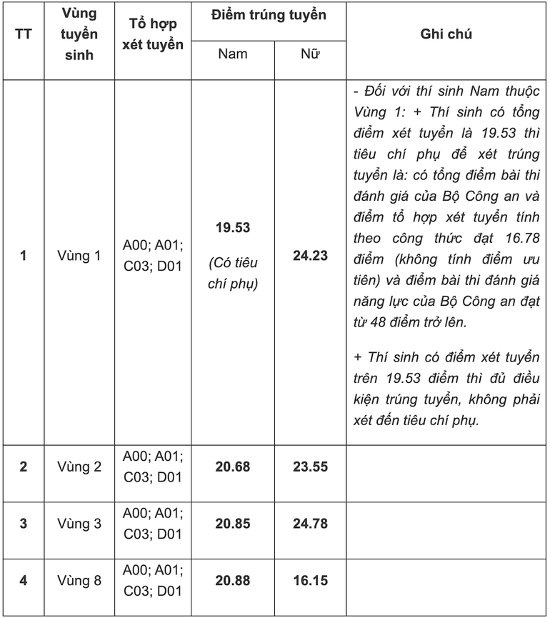 Điểm chuẩn Học viện Cảnh sát nhân dân năm 2023 ảnh 1