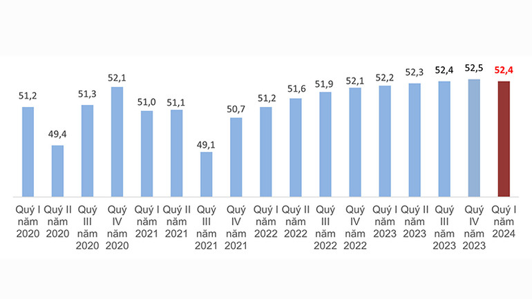 Lực lượng lao động từ 15 tuổi trở lên theo quý, giai đoạn 2020-2024/Đơn vị: Triệu người. (Nguồn: GSO) Lực lượng lao động từ 15 tuổi trở lên theo quý, giai đoạn 2020-2024/Đơn vị: Triệu người. (Nguồn: GSO)