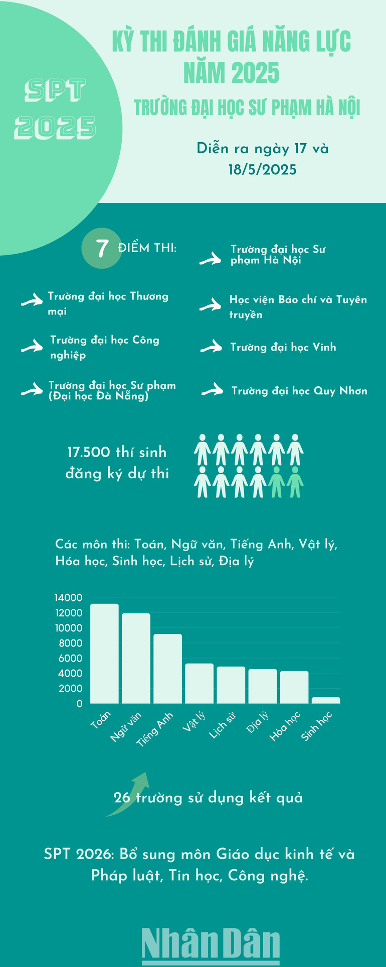 [Infographic] Kỳ thi Đánh giá năng lực SPT năm 2025 ảnh 1