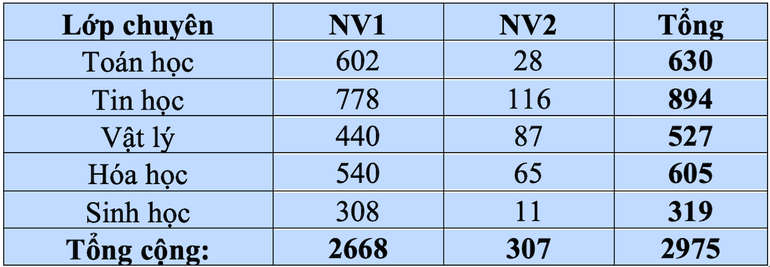 Số lượng đăng ký dự thi đối với từng lớp chuyên. Số lượng đăng ký dự thi đối với từng lớp chuyên.
