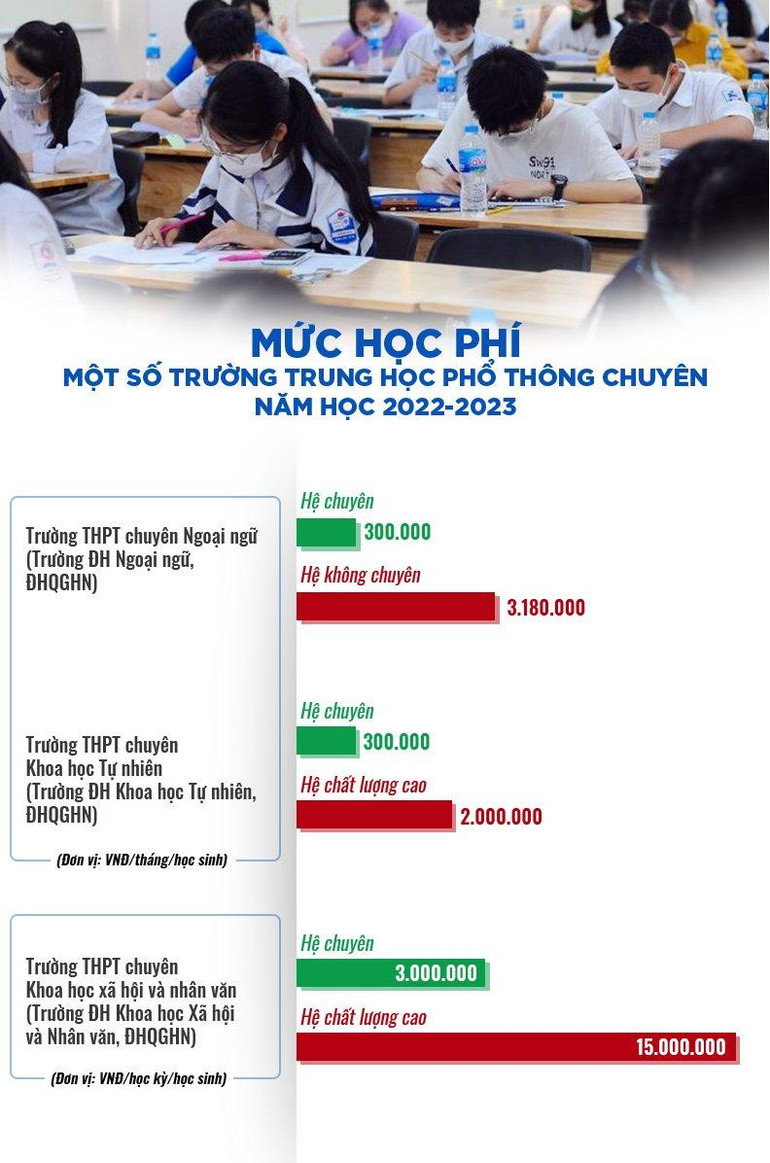 Mức học phí một số trường trung học phổ thông chuyên năm học 2022-2023 ảnh 1