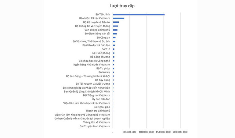 Thống kê lượt truy cập của các bộ, ngành.