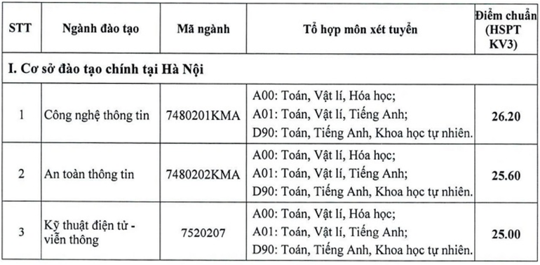 Điểm chuẩn cơ sở đào tạo tại Hà Nội