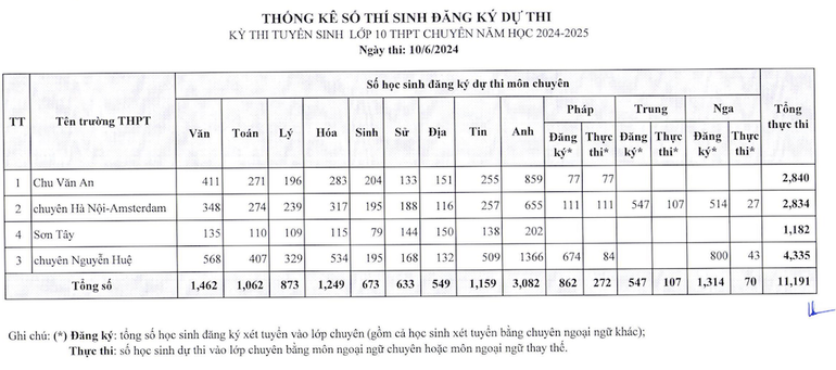 Số lượng đăng ký dự thi vào lớp 10 của 4 trường chuyên, trường có lớp chuyên năm học 2024-2025. (Nguồn: Sở Giáo dục và Đào tạo Hà Nội)
