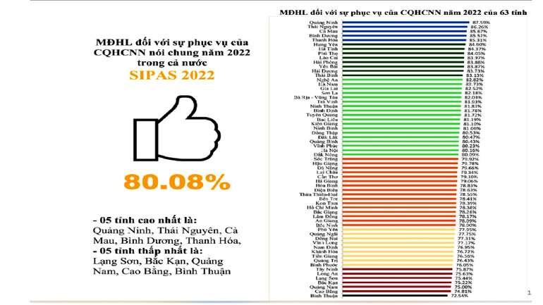 Tỉnh Quảng Ninh có mức độ hài lòng về sự phục vụ hành chính cao nhất cả nước năm 2022.